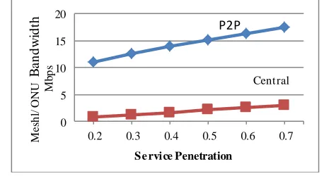 Fig. 7.  Bandwidth per house hold versus penetration service rate. 