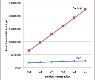 Fig.  4. Cluster link bandwidth versus service penetration for P2P & centralized system