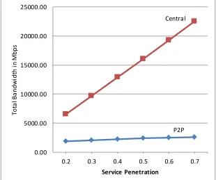 Fig.  4. Cluster link bandwidth versus service penetration for P2P & centralized system