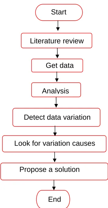 Figure 1.5 Project flowchart 