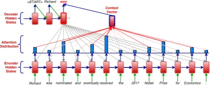 Figure 1: Attention-based encoder-decoder model. Themodel may attend to relevant source information whiledecoding the simpliﬁcation, e.g., to generate the targetword won the model may attend to the source wordsreceived, nominated and Prize.