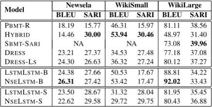 Table 2: Model performance using automatic evalua-tion measures (BLEU and SARI).