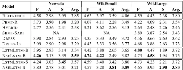 Table 3: Average human ratings (Fluency (F), Adequacy (A), Simplicity (S), and Average (Avg.)).