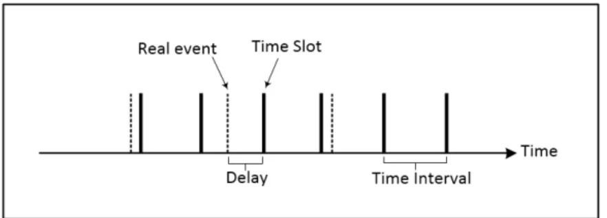 Fig. 2. Delay based solutions for encounter with global eavesdroppers.