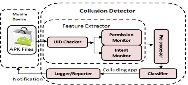 Fig. 6. Collusion Detection Model