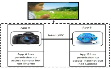 Fig. 1. Application Collusion Scenario