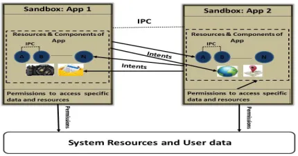 Fig. 2. Inter Process Communication