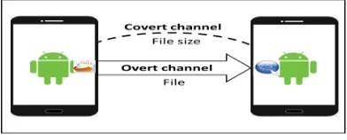 Fig. 3. Overt and covert channel