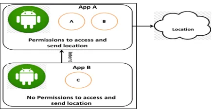 Fig. 5. Attack Scenario: Confused Deputy Attack