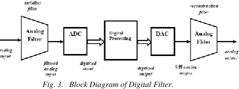 Fig. 3. Block Diagram of Digital Filter. 