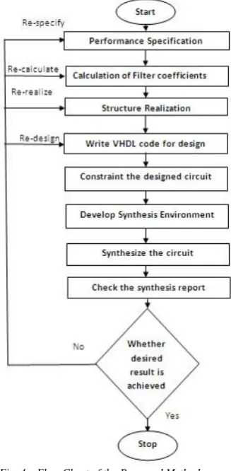 Fig. 4. Flow Chart of the Purposed Method Fig. 5.  