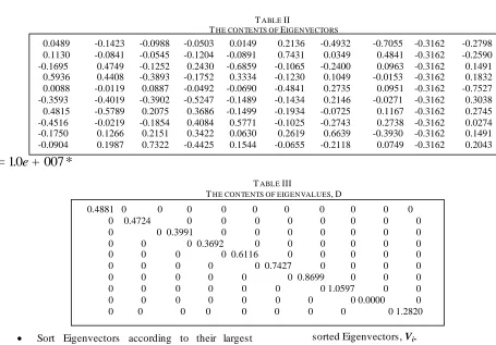 TABLE  THE CONTENTS OF II EIGENVECTORS 