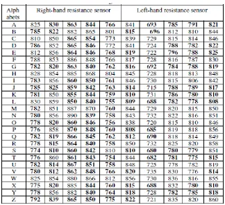 Table 5: Simulated values for Numbers using resistance sensor signal 