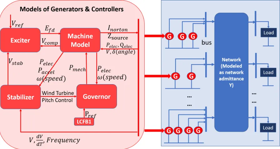 Figure 2.1:Flow Chart of a Generator and Its Controller Module, Together with the Admit-tance Network for Dynamic Simulation