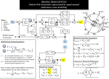 Figure 2.2:Machine Model GENSAL