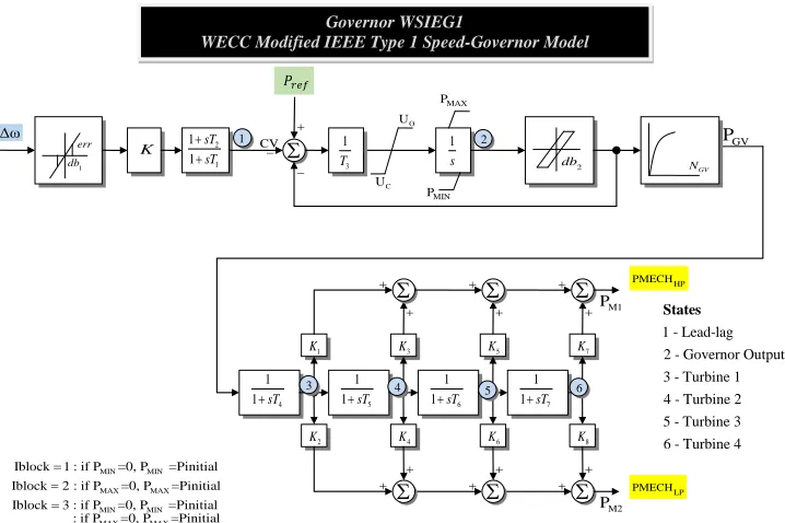 Figure 2.4:Governor WSIEG1