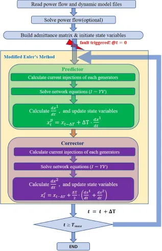 Figure 2.8:Simulation Flow Chart