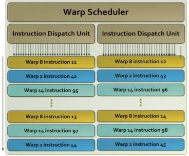 Figure 2.11:Quad Warp Scheduler in K40
