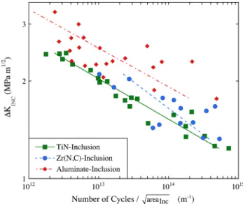 Figure 9 shows this correlation for the three dif- dif-ferent types of crack initiating inclusions