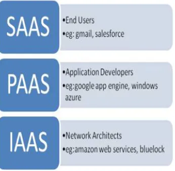 Figure 1: Various Cloud Services 