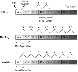 Figure 2.2 Comparing three possible DFC replacement policies: LRU+, MaxAvg, and MaxMin.