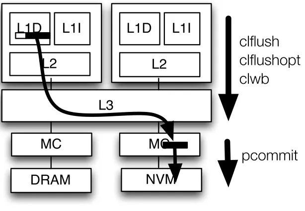 Figure 3.1 Intel persistence instrcutions