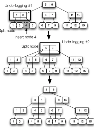 Figure 3.4 Rebalancing with incremental logging.