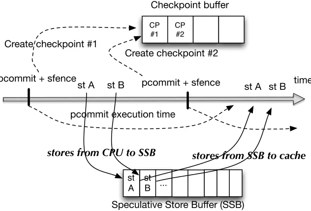 Figure 3.7 Speculative persistence