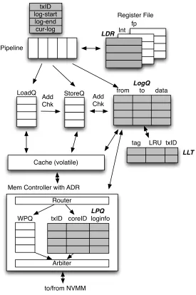 Figure 4.4 Proteus hardware design.