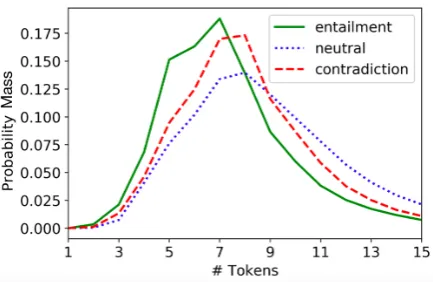 Figure 1: The probability mass function of the hy-pothesis length in SNLI, by class.