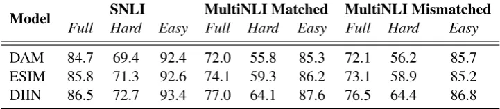 Table 5: Performance of high-performing NLI models on the full, Hard, and Easy NLI test sets.