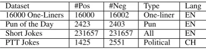 Table 1: Statistics of four datasets