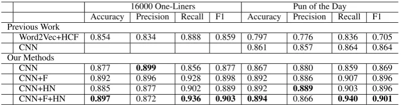 Table 2: Comparison of Different Methods of Humor Recognition