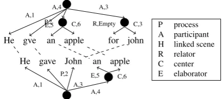 Figure 1:UCCA structures of a learner language(top) and correction (bottom) including word align-ments (dashed)