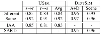 Table 1:The faithfulness of valid corrections. Theting where alignment is computed from the source tothe reference, rleft-hand side presents USIM, where s→r is the set-→s is the other way around, and Avg istheir average