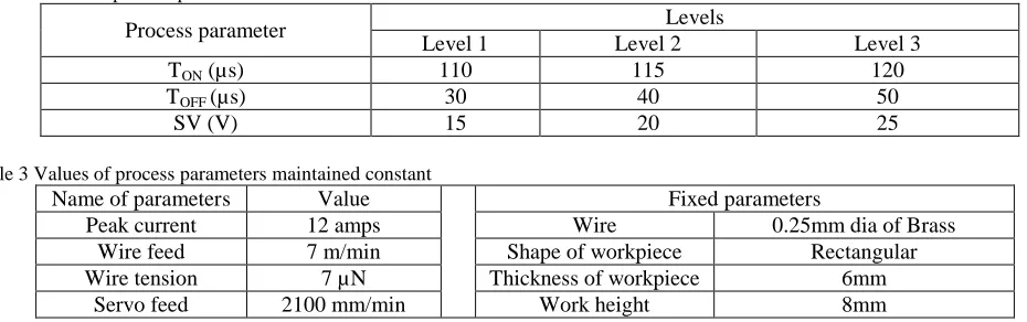 Table 3 Values of process parameters maintained constant  Name of parameters Value 