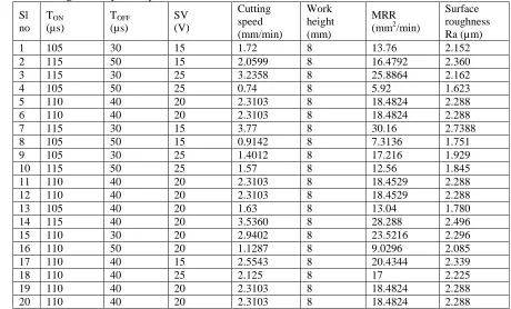 Table 5: L20 orthogonal array and experimental results for RSM Cutting 