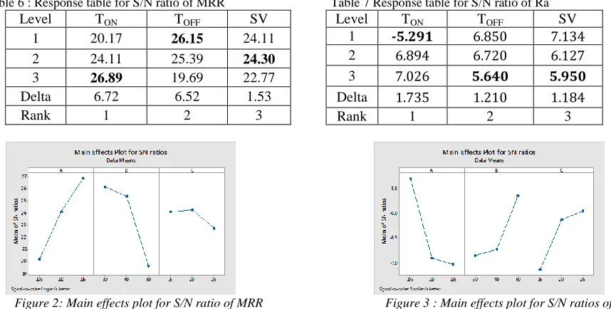 Table 6 : Response table for S/N ratio of MRR                                 Table 7 Response table for S/N ratio of Ra Level 