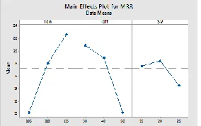 Figure 6: Optimization plot for MRR                                                        Figure 7: Optimization plot for Ra 