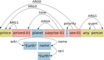 Figure 1:AMR graph for ‘When the prince arrivedon the Earth, he was surprised not to see any people’.Words can refer to concepts by themselves (green),be mapped to PropBank framesets (red) or be brokendown into multiple-term/non-literal concepts (blue).Prince plays different semantic roles.