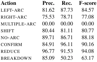 Table 3: Tc scores on the development set.