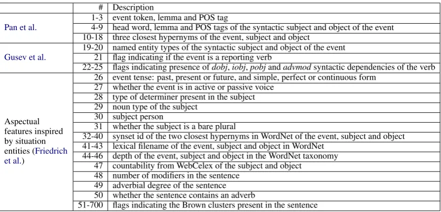 Table 1: Feature set to predict the expected duration of events with SVM. Features 1–25 were previously proposedfor the same task