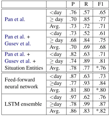 Table 2: Results obtained using SVM and several fea-ture combinations (top), and neural networks (bottom).We indicate statistical signiﬁcance with respect to Panet al