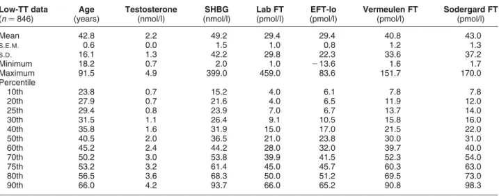 Table 2 Comparison of various estimates of FT in the low-testosterone data. Comparison of the new empirical FT formula (EFT-lo) with laboratory measurement (Lab FT) and Vermeulen- and Sodergard-calculated FT formulae at particular percentiles of the
