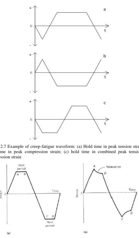 Figure 2.7 Example of creep-fatigue waveform: (a) Hold time in peak tension strain; (b)  hold  time  in  peak  compression  strain;  (c)  hold  time  in  combined  peak  tension  and  compression strain 