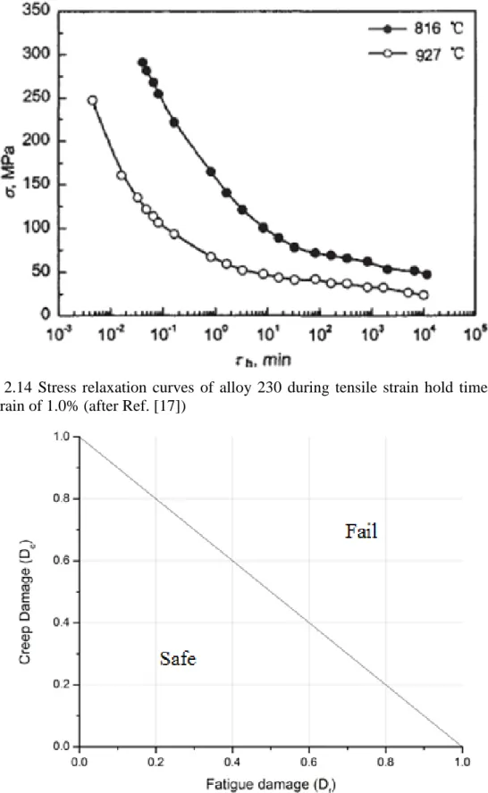 Figure  2.14  Stress  relaxation  curves  of  alloy  230  during  tensile  strain  hold  time  with  a  total strain of 1.0% (after Ref