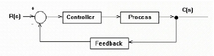 Figure 2.1: Closed-Loop Control System 
