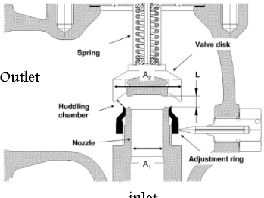 Fig. 3.4: Detailed view of nozzle and valve disc [2] 