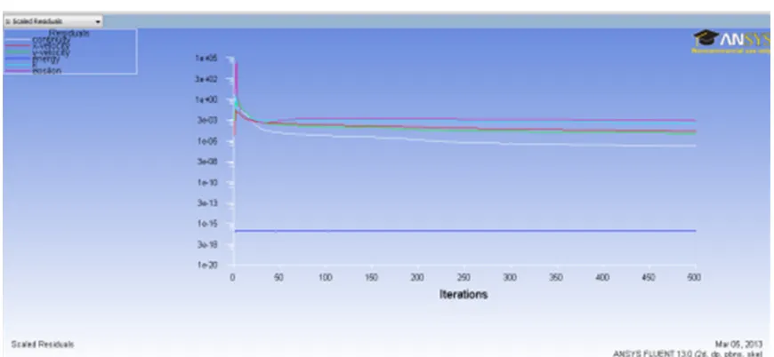 Fig. 4.3: Scaled residuals (Case A) 