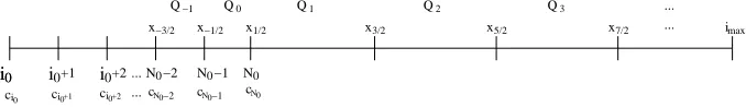 Figure 1: Mesh interpretation for ghost cell approach